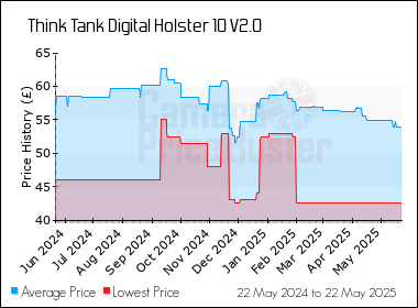 Best Price History for the Think Tank Digital Holster 10 V2.0